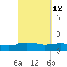 Tide chart for Keysfield, Waccamaw River, South Carolina on 2022/03/12