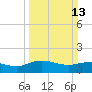 Tide chart for Keysfield, Waccamaw River, South Carolina on 2022/03/13