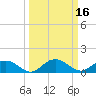 Tide chart for Keysfield, Waccamaw River, South Carolina on 2022/03/16
