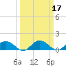 Tide chart for Keysfield, Waccamaw River, South Carolina on 2022/03/17