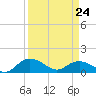Tide chart for Keysfield, Waccamaw River, South Carolina on 2022/03/24