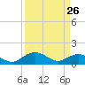 Tide chart for Keysfield, Waccamaw River, South Carolina on 2022/03/26