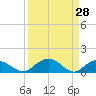 Tide chart for Keysfield, Waccamaw River, South Carolina on 2022/03/28