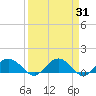 Tide chart for Keysfield, Waccamaw River, South Carolina on 2022/03/31