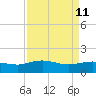 Tide chart for Keysfield, Waccamaw River, South Carolina on 2022/04/11