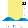 Tide chart for Keysfield, Waccamaw River, South Carolina on 2022/04/22