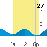 Tide chart for Keysfield, Waccamaw River, South Carolina on 2022/04/27