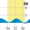 Tide chart for Keysfield, Waccamaw River, South Carolina on 2022/04/28