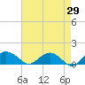 Tide chart for Keysfield, Waccamaw River, South Carolina on 2022/04/29