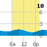 Tide chart for Keysfield, Waccamaw River, South Carolina on 2022/05/10