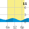 Tide chart for Keysfield, Waccamaw River, South Carolina on 2022/05/11