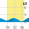 Tide chart for Keysfield, Waccamaw River, South Carolina on 2022/05/12