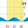Tide chart for Keysfield, Waccamaw River, South Carolina on 2022/05/13