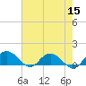Tide chart for Keysfield, Waccamaw River, South Carolina on 2022/05/15
