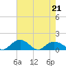 Tide chart for Keysfield, Waccamaw River, South Carolina on 2022/05/21