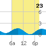 Tide chart for Keysfield, Waccamaw River, South Carolina on 2022/05/23