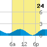 Tide chart for Keysfield, Waccamaw River, South Carolina on 2022/05/24