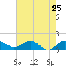 Tide chart for Keysfield, Waccamaw River, South Carolina on 2022/05/25