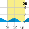 Tide chart for Keysfield, Waccamaw River, South Carolina on 2022/05/26