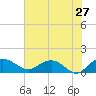 Tide chart for Keysfield, Waccamaw River, South Carolina on 2022/05/27