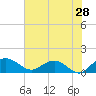 Tide chart for Keysfield, Waccamaw River, South Carolina on 2022/05/28