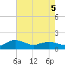 Tide chart for Keysfield, Waccamaw River, South Carolina on 2022/05/5