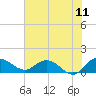 Tide chart for Keysfield, Waccamaw River, South Carolina on 2022/06/11
