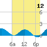 Tide chart for Keysfield, Waccamaw River, South Carolina on 2022/06/12