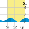 Tide chart for Keysfield, Waccamaw River, South Carolina on 2022/06/21