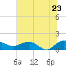 Tide chart for Keysfield, Waccamaw River, South Carolina on 2022/06/23