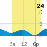 Tide chart for Keysfield, Waccamaw River, South Carolina on 2022/06/24