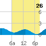 Tide chart for Keysfield, Waccamaw River, South Carolina on 2022/06/26