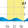 Tide chart for Keysfield, Waccamaw River, South Carolina on 2022/06/27