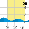 Tide chart for Keysfield, Waccamaw River, South Carolina on 2022/06/29