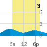 Tide chart for Keysfield, Waccamaw River, South Carolina on 2022/06/3