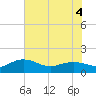 Tide chart for Keysfield, Waccamaw River, South Carolina on 2022/06/4