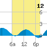 Tide chart for Keysfield, Waccamaw River, South Carolina on 2022/07/12