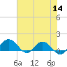 Tide chart for Keysfield, Waccamaw River, South Carolina on 2022/07/14