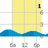 Tide chart for Keysfield, Waccamaw River, South Carolina on 2022/07/1