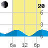 Tide chart for Keysfield, Waccamaw River, South Carolina on 2022/07/20