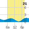 Tide chart for Keysfield, Waccamaw River, South Carolina on 2022/07/21
