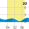 Tide chart for Keysfield, Waccamaw River, South Carolina on 2022/07/22