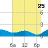Tide chart for Keysfield, Waccamaw River, South Carolina on 2022/07/25