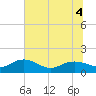 Tide chart for Keysfield, Waccamaw River, South Carolina on 2022/07/4