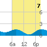 Tide chart for Keysfield, Waccamaw River, South Carolina on 2022/07/7