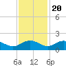 Tide chart for Keysfield, Waccamaw River, South Carolina on 2022/11/20
