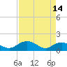 Tide chart for Keysfield, Waccamaw River, South Carolina on 2023/04/14