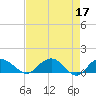 Tide chart for Keysfield, Waccamaw River, South Carolina on 2023/04/17