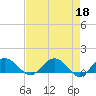Tide chart for Keysfield, Waccamaw River, South Carolina on 2023/04/18