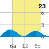 Tide chart for Keysfield, Waccamaw River, South Carolina on 2023/04/23